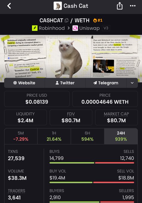 The image shows a trading dashboard for the "CASH CAT (CASHCAT/WETH #1)" meme token on Uniswap V3, displaying a price of $0.08139, a market cap of $80.7M, and a massive 939% surge in the past 24 hours following Robinhood CEO Vlad Tenev's "Cash Cat" promotional deal. With 27,539 transactions and buy volume ($19.4M) outpacing sell volume ($18.8M), the data confirms the post's claim that the token "shot through the roof" after Robinhood's endorsement.