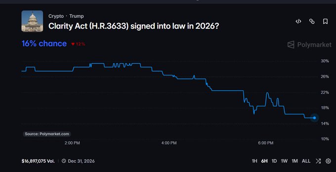 A Polymarket chart shows the odds of the Clarity Act (H.R.3633) being signed into law in 2026 dropping from around 28% to 16%, a 12% decline, with $16,897,075 in trading volume as of Dec 31, 2026. The sharp downward trend visible on the graph directly reflects the "crashing" odds mentioned in the post.