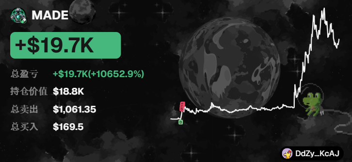 A trading dashboard displays a +$19.7K profit (+10652.9%) on the meme coin $MADE, showing portfolio metrics including $18.8K holding value and a chart depicting the token's dramatic price surge from $169 to $19.5K, matching the user's post celebrating the AI coin picker's successful selection.
