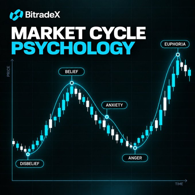 The image is a BitradeX infographic titled "MARKET CYCLE PSYCHOLOGY" that maps emotional stages—Disbelief, Belief, Anxiety, Anger, and Euphoria—onto a candlestick price chart over time. It visually supports the post's message that markets move in cycles, but the underlying emotions driving investors remain the same regardless of the cycle.