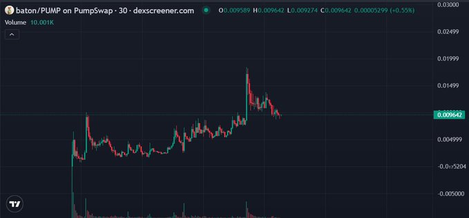 A candlestick chart on dexscreener.com displays the price action of the baton/PUMP trading pair on Pumpswap, with the token (BATON) currently priced at $0.009642 and showing a 0.55% decline over a 24-hour period with $10.01K in volume, visually illustrating the post's description of an initial sharp spike followed by consolidation and base-building at lower levels.