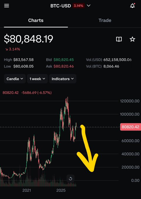 A cryptocurrency chart showing BTC-USD at $80,848.19 with a 3.14% decline, featuring a hand-drawn yellow arrow pointing downward to emphasize the downward price trend.