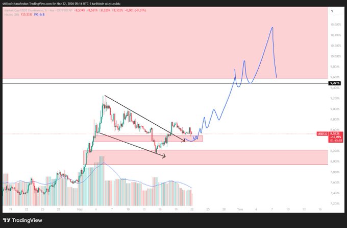If the dollar continues to drop and gain strength as seen in the image (a downwards trend), then there might be an increase in the value of the usdt currency. However, if this downward trend becomes too strong or persistent, the usdt may eventually lose its purchasing power due to its exchange rate being negatively impacted by fluctuations in global currency markets. This could lead to a stronger dollar in the short term and potentially contribute to economic instability for countries with currency pegged against the dollar.