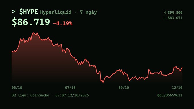 A crypto price chart displays '$HYPE Hyperliquid' at $86.719 (-4.19%) on a 7-day view, sourced from CoinGecko with high $94.800 and low $83.071.