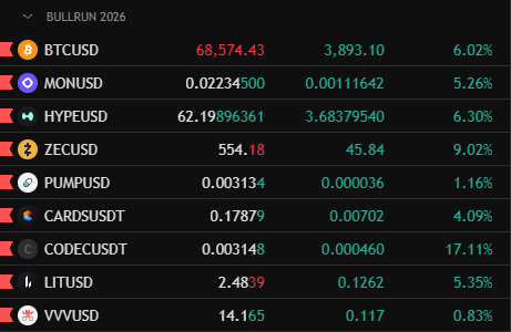 A crypto watchlist screenshot titled "BULLRUN 2026" displays trading pairs with their prices and gains, including BTCUSD (+6.02%), MONUSD (+5.26%), HYPEUSD (+6.30%), ZECUSD (+9.02%), PUMPUSD (+1.16%), CARDSUDT (+4.09%), CODECUSD T (+17.11%), LITUSD (+5.35%), and VVVUSD (+0.83%), showcasing a diverse portfolio of mostly green performers. The image supports the post's bullish outlook by visually highlighting the strong percentage gains across multiple altcoins and Bitcoin.