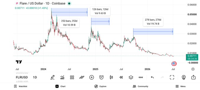 This chart shows the downward price trend of Flare ($FLR) against the US Dollar since its FAssets launch, illustrating the longest bear market for the cryptocurrency. The annotated sections highlight periods of decline with corresponding durations and trading volumes.