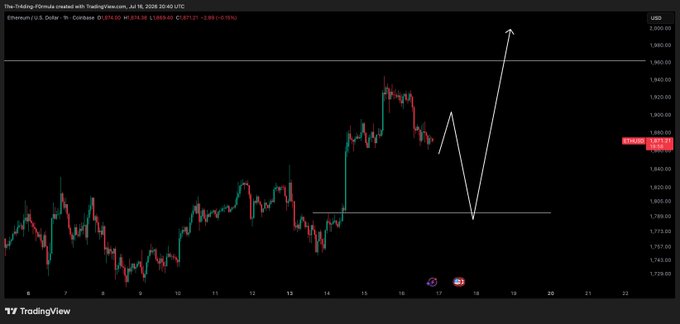 A TradingView 1-hour candlestick chart of Ethereum/U.S. Dollar (ETHUSD) on Coinbase shows the price around $1,854.98 with white hand-drawn arrows projecting a short-term pullback down toward the ~$1,785 support level followed by a strong rally toward the $2,000 zone, visually illustrating the post's idea of a "leg down to fill the inefficiency first" before a potential next leg up.
