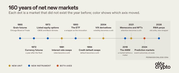 The image, from a16z crypto, is a timeline titled "160 years of net new markets," plotting key financial innovations from 1865 (grain futures at the Chicago Board of Trade) through 2026 (RWA perps), with colored dots indicating whether each innovation introduced a new unit (yellow), new instrument (blue), or both (red), and highlighting crypto milestones like the 1993 ETF, 2021 memecoins/NFTs, 2018 AMMs, and 2024 prediction markets—reinforcing the post's argument that onchain tokenization and RWA trading represent the next inevitable market evolution.