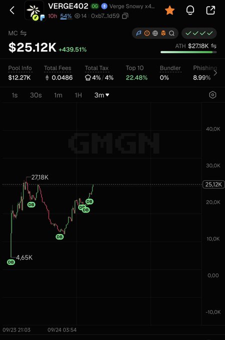 A cryptocurrency tracking app screen showing token 'VERGE402' (Verge Snowy x4...) with a price of $25.12K (+439.51%), an ATH of $27.18K, and a 3-month chart indicating multiple 'OD' buy signals, alongside a GMGN watermark.