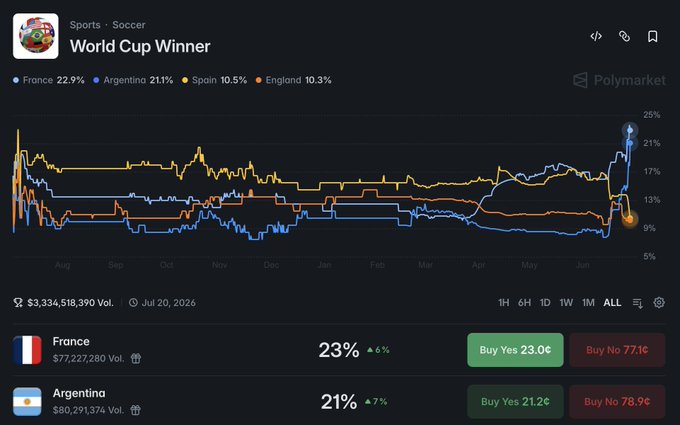 A Polymarket chart for the 2026 FIFA World Cup winner shows France leading at 22.9% over Argentina's 21.1%, with Spain at 10.5% and England at 10.3%, while the market has generated $3,334,518,390 in total volume as of July 20, 2026.