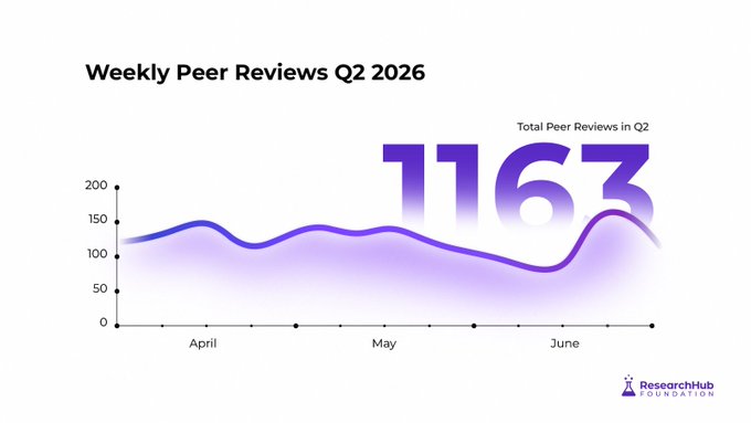 A chart titled 'Weekly Peer Reviews Q2 2026' from the ResearchHub Foundation, showing a purple area graph of weekly activity across April, May, and June, with a total of 1,163 peer reviews in Q2.