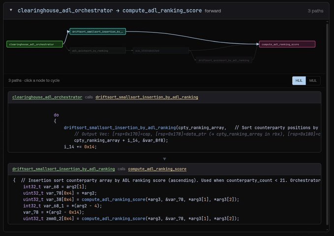 Code visualization showing 3 execution paths from `clearinghouse_adl_orchestrator` to `compute_adl_ranking_score` via `driftsort_smallest_insertion_by_` functions, with associated assembly and C code snippets displayed below showing insertion sort logic for ADL ranking arrays.