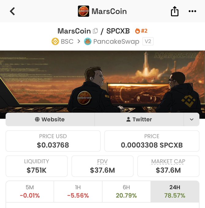 A screenshot of the MarsCoin (MarsCoin/SPCXB #2) token page on PancakeSwap V2 (BSC), showing a price of $0.03768 USD, liquidity of $751K, and market cap of $37.6M, with 24-hour gains of 78.57%. The image supports the post's point by showing MarsCoin as an example of a high-performing BSC token with a multi-million dollar market cap and strong recent gains.