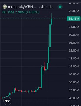 A 4-hour candlestick chart of $MUBARAK/WBNB shows a dramatic price surge from around $36M to $68.15M, with the current value highlighted in a green box reflecting a +4.58% gain (+2.98M), illustrating the steep upward momentum the poster is celebrating as an obvious BNB coin opportunity.