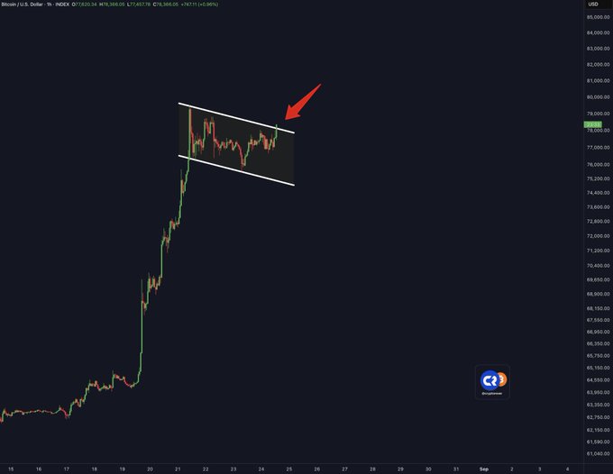A Bitcoin/USD chart on the 1-hour timeframe (INDEX 79,366.05) shows a sharp rally followed by a consolidation pattern between two parallel trendlines forming a bull flag, with a red arrow pointing to the consolidation zone around the $77,000–$79,000 area after a +0.36% move.