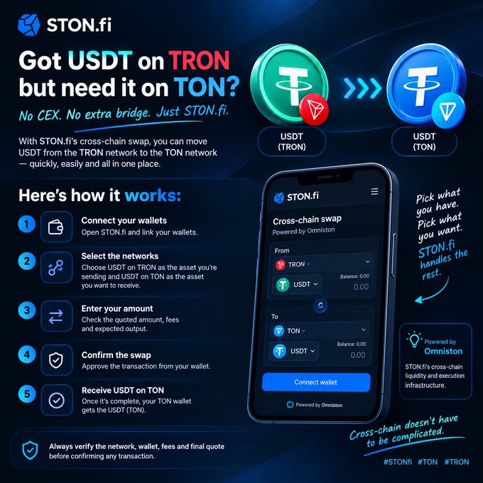 An infographic by STON.fi explaining how to swap USDT from the TRON network to USDT on the TON network using their cross-chain swap feature powered by Omniston, with a 5-step process including connecting wallets, selecting networks, and confirming the swap.
