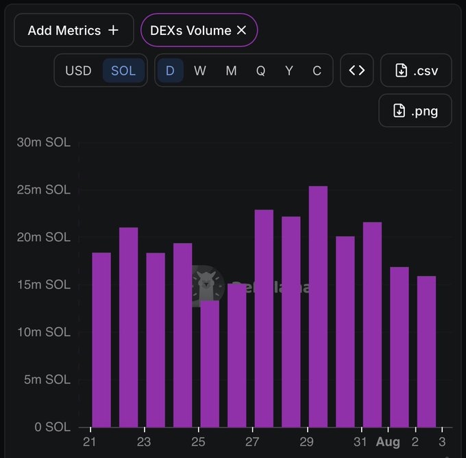 The image displays a bar chart tracking daily DEX volume on Solana in SOL, ranging from approximately 13m to 25m SOL across late July to early August (dates 21-3), with peaks around July 29 (~25m SOL) and notable lows on July 25 (~13m SOL). The chart, branded with the pekka.sh watermark, visually supports the post's claim of massive DEX activity, illustrating the high trading volume that backs the bullish case for $JUP and Jupiter Exchange's dominance of Solana's DEX ecosystem.
