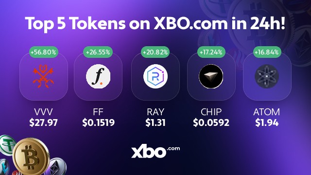 A promotional graphic titled 'Top 5 Tokens on XBO.com in 24h!' displaying token performance: VVV (+56.80% at $27.97), FF (+26.55% at $0.1519), RAY (+20.82% at $1.31), CHIP (+17.24% at $0.0592), and ATOM (+16.84% at $1.94).