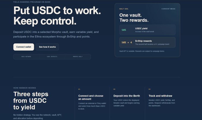 The image displays a "Put USDC to work. Keep control." landing page for Morpho's yield-sharing program on Base, highlighting a "Rally Sail" mode offering 50% USDC yield plus a 50% × 4 SvShip rewards multiplier, with a three-step process to connect a wallet, deposit USDC into the Berth, and track rewards. This aligns with the post by showcasing how Ethra's Harbor leverages Morpho's lending infrastructure and Privy wallet tech to deliver double rewards, driving a surge in USDC inflows.