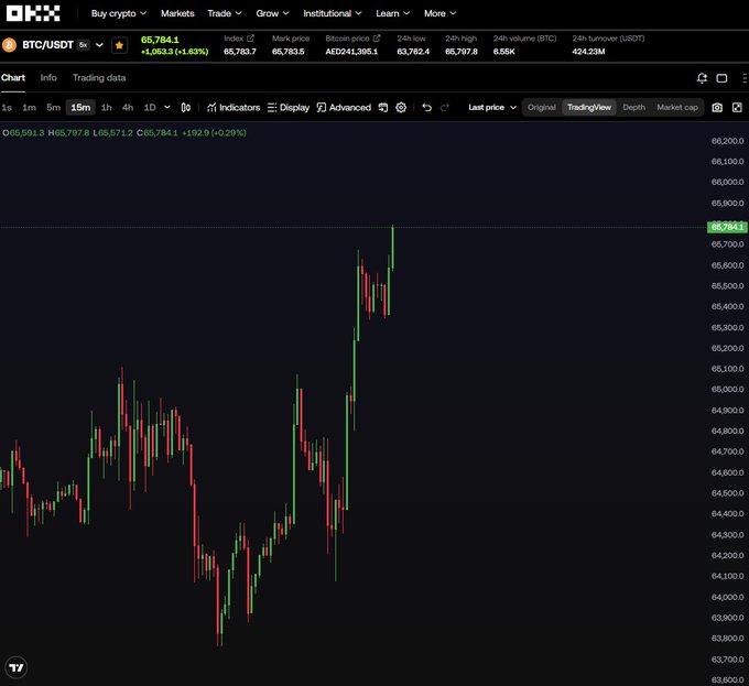 A candlestick chart of BTC/USDT on OKX showing the 15-minute price action, with Bitcoin trading at $65,784.1 (+1.83%), displaying a sharp volatile spike up to ~$65,900 followed by a pullback — the unusual intraday price action and elevated volume visually supports the claim that whales may be accumulating.