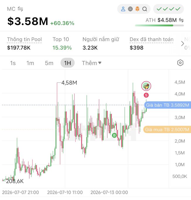A cryptocurrency price chart for the ticker 'MC' in Vietnamese, showing a current price of $3.58M with a +60.36% gain, a pool of $197.78K, and 3.23K holders, with a candlestick chart ranging from $208.6K to an ATH of $4.58M.