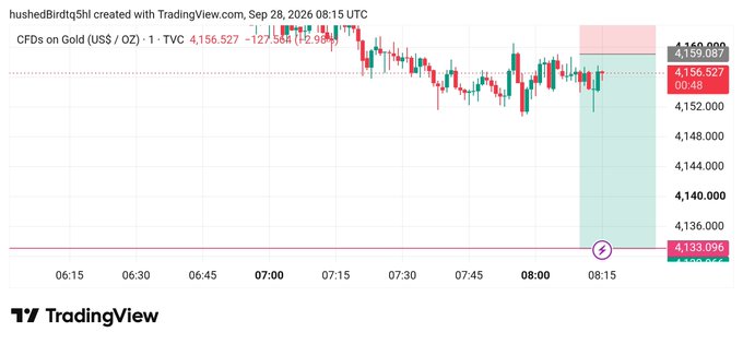 A TradingView chart of CFDs on Gold (US$ / OZ) showing a price of 4,156.527 with a decline of -127.568 (-2.98%), displayed as a candlestick chart from 8:15 UTC on September 28, 2026.
