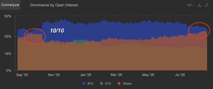 A Coinalyze "Dominance by Open Interest" chart (Sep '25 – Jul '26) shows BTC (blue) dominance hovering around 45-50%, ETH (teal) near 0%, and "Others" (orange) at roughly 50%, with red circles highlighting two periods of altcoin open interest spike. The chart visually supports the post's argument that leveraged altcoin trading on platforms like Hyperliquid, Phantom, MetaMask, and Jupiter has made derivatives accessible to institutions and retail for the first time — driving the "Others" dominance to rival BTC's open interest share.