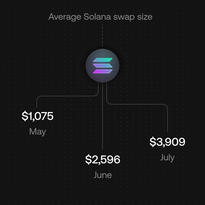 An infographic displays the average Solana swap size increasing over three months, showing $1,075 in May, $2,596 in June, and $3,909 in July, centered around the Solana logo.