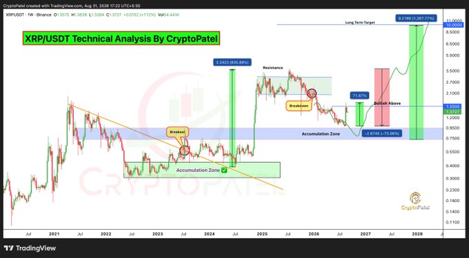 A TradingView chart titled 'XRP/USDT Technical Analysis By CryptoPatel' shows cryptocurrency price projections with annotations like 'Accumulation Zone', 'Breakout', and 'Bullish Above' spanning from 2021 to 2028.