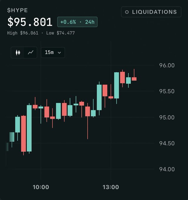 A financial chart displays the $HYPE token price at $95.801, up 0.6% over 24h, with a high of $96.061 and low of $74.477, shown via a 15-minute candlestick chart in green and red.