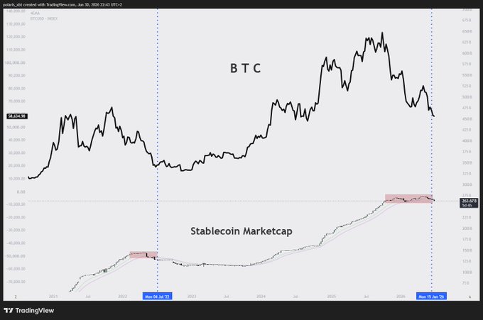 A TradingView chart comparing BTC price action against stablecoin market cap, with vertical markers labeled "Bear Start Jul 22" and "Now 15 Apr '26," showing how stablecoin inflows flatten at the beginning of each BTC bear market followed by outflows. The top panel shows BTC's price trajectory from 2021 to 2026, while the bottom panel tracks stablecoin market cap with two highlighted plateau-then-decline phases (shaded red) corresponding to each bear market cycle.