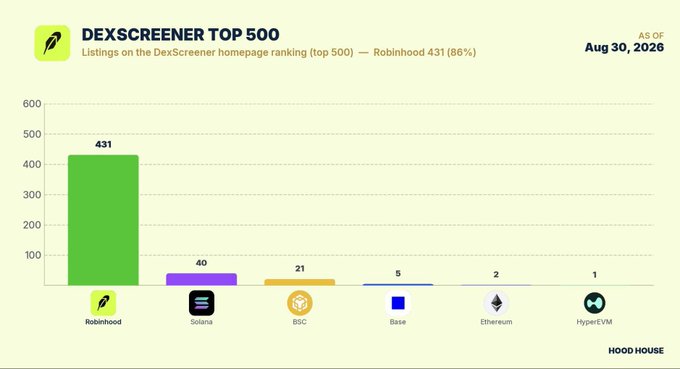 Bar chart titled 'DEXSCREENER TOP 500' dated Aug 30, 2026, showing Robinhood dominating with 431 listings (86%), followed by Solana (40), BSC (21), Base (5), Ethereum (2), and HyperEVM (1).