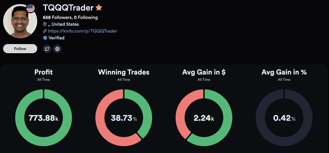 The image shows a Twitter profile for TQQQTrader with 658 followers, displaying key trading statistics: All Time Profit of $773.88k, a 38.73% Winning Trades ratio, an Average Gain of $2.24k, and an Average Gain percentage of 0.42%. These metrics support the post's claim that the trader, Mallik, has generated substantial realized profits on Kinfo through automated trading rather than manual order placement.