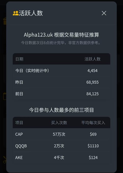 A Chinese-language data dashboard from Alpha123.uk showing active user counts (今日 4,454; 昨日 68,955; 前日 84,125) and top participating projects by buy volume: CAP ($69 avg), QQQB ($1110), and AKE ($124).