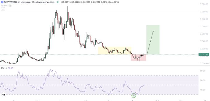 A daily chart of $SERV/WETH on Uniswap shows the price at 0.02216 USD (up 4.78%), with candlestick patterns, RSI at 52.63, and colored zones (yellow, red, and green) highlighting key support and resistance areas with a projected upward move—reflecting the post's message of holding conviction in $SERV despite patience being required for gains.