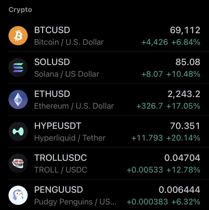 A crypto market display showing six tokens all posting significant gains: BTCUSD up 6.84% to $69,112, SOLUSD +10.48% to $85.08, ETHUSD +17.05% to $2,243.2, HYPEUSDT surging 20.14% to 70.351, TROLLUSDC +12.78%, and PENGUUSD +6.32%. The across-the-board green performance supports the post's "Is crypto back or what?" sentiment with broad-based bullish momentum led by Hyperliquid and Ethereum.