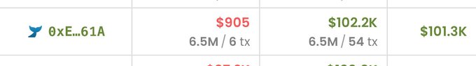 A cryptocurrency trading interface displaying a token with address 0xE...61A, showing a price of $905 (down, in red) with $102.2K and $101.3K values, and 6.5M volume over 54 transactions.