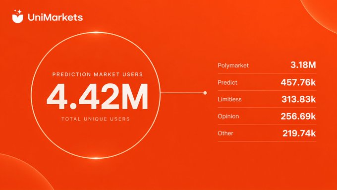 An orange UniMarkets infographic showing '4.42M TOTAL UNIQUE USERS' for prediction markets, breaking down user counts by platform: Polymarket (3.18M), Predict (457.76k), Limitless (313.83k), Opinion (256.69k), and Other (219.74k).