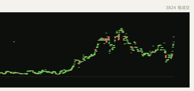 A candlestick chart displays a dramatic price surge from a long flat base on the left into a steep uptrend peaking near the center-right, followed by volatile consolidation. The header reads "3824 笔成交" (3,824 transactions), likely representing the user's first entry point into the Behemoth/Tapeout era that the post describes.