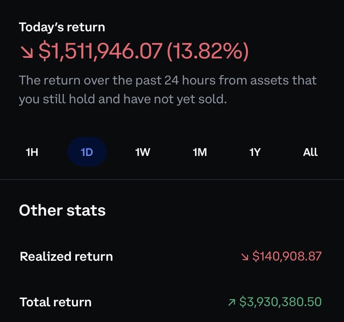 The image shows a chart with numbers and text that appears to provide information about a currency exchange or stock price. One of the indicators on this chart reads "down $1.5m today on zec & hype bags. no one told me they also go down. anyway, i’ll be dumpster diving for lunch". The context suggests that someone is tracking an important financial indicator like stock prices and currency exchange rates. In a more general sense, the image captures the attention of individuals who are interested in understanding market trends or fluctuations.