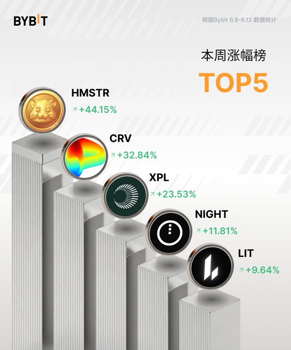 A promotional poster for Bybit shows a bar graph with five circles, each representing a different cryptocurrency symbol or coin name. The bars' heights indicate the popularity of each coin. The topmost circle has the highest bar, which belongs to "HMsTR", suggesting that it is more popular than the other coins. The remaining four coins have lower bar heights, indicating varying levels of popularity among these digital assets.