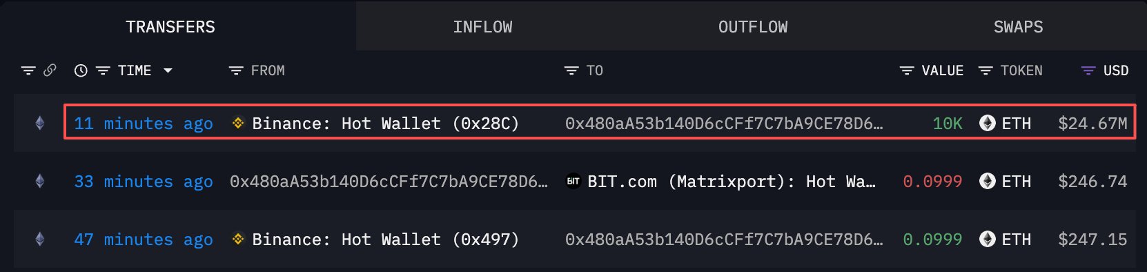 A crypto transaction dashboard highlighting an inflow of 10K ETH ($24.67M) from a Binance Hot Wallet to address 0x480a53b140D6cCFf7C7bA9CE78D6... that occurred 11 minutes ago, supporting the post's claim of Matrixport withdrawing $24.67M in ETH from Binance.