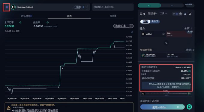 The image shows a PT sUSDat trading interface displaying a yield chart with rates of 0.57438/0.96608 and a liquidation/swap panel showing APR of 15.46%-15.46% on a $207.265 position, illustrating a low-risk yield strategy highlighted in the post.
