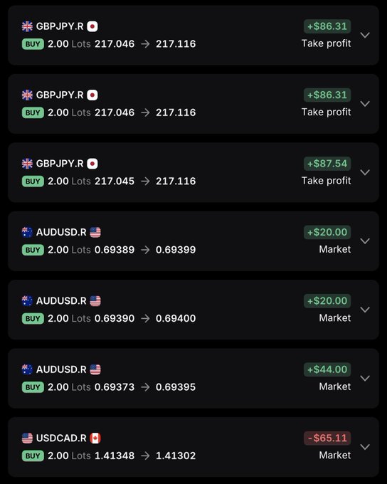 A trading interface shows multiple forex positions including GBPJPY.R BUY (2.00 Lots) with profits of +$86.31 and +$87.54, AUDUSD.R BUY positions with profits of +$20.00 and +$44.00, and a USDCAD.R position showing a loss of -$65.11.