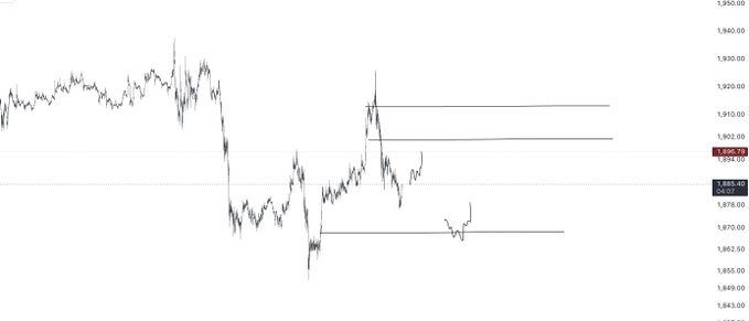The image shows a candlestick chart of Ethereum ($ETH) on a lower time frame (LTF), with the price currently around 1,896.74, indicating a significant drop from highs near 1,930 and showing consolidation between roughly 1,870 and 1,910 with horizontal support and resistance levels marked.
