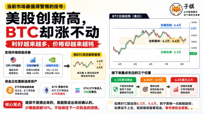 A Chinese-language financial infographic titled '美股创新高，BTC却涨不动' (US stocks hit new highs, but BTC isn't moving), analyzing Bitcoin's daily trend with charts and key levels around $62,000-$66,000.