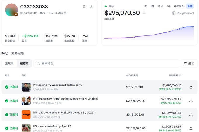 A Polymarket profile dashboard for user "033033033" shows a cumulative profit of $295,070.50, holding value of $1.8M, and trading volume of $166.5M across 794 predictions, with a portfolio of settled positions including bets on "Will Zelenskyy wear a suit before July?" ($989,527.30), "Will Trump soy 'Iron' during events with Xi Jinping?" ($2,326,992.87), "MicroStrategy sells any Bitcoin by May 31, 2026?" ($3,131,523.01), and "US x Iran ceasefire by April 7?" ($2,897,020.03)—each marked as won (已赢料), illustrating the strategy of consistently betting on near-certain outcomes at high odds to generate steady returns.