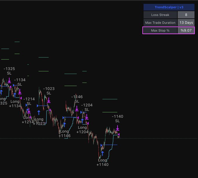 The image displays a TrendScalper v3 trading strategy backtest chart showing multiple long trades and stop-loss (SL) exits, with key metrics displayed in the top-right info panel including a Loss Streak of 8, Max Trade Duration of 13 Days, and a highlighted Max Stop % of 9.07. This relates to the post by illustrating exactly the "Max Stop" metric being discussed, which represents the farthest stop distance (9.07%) encountered during the strategy's testing period—a value used by AlgoBotApp to calculate the maximum safe leverage ratio for TrendScalper users.