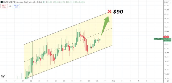 A 4-hour HYPE/USDT perpetual contract chart shows the price consolidating within an ascending channel, with current price around $83.24 (low $83.90, high $83.74, -0.66%), targeting a breakout toward the $90 resistance level as indicated by a green arrow and red "X" marker.