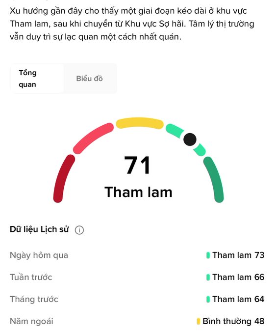 A Vietnamese language sentiment gauge showing a current greed index ('Tham lam') score of 71, with historical data indicating Greed 73 yesterday, Greed 66 last week, Greed 64 last month, and Neutral 48 last year.